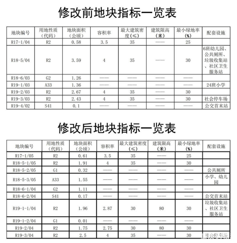 杨家坪动物园旁核心地块、茶园地块规划大调整！