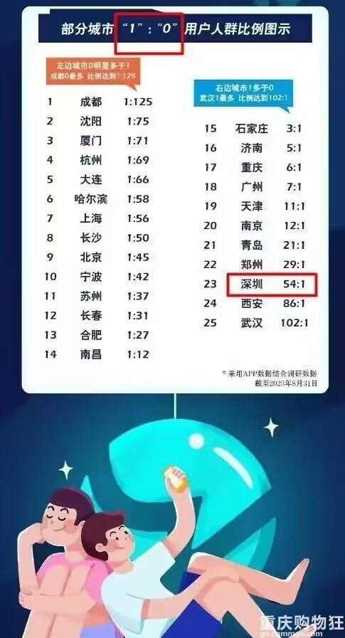 重庆gay还是比成都少