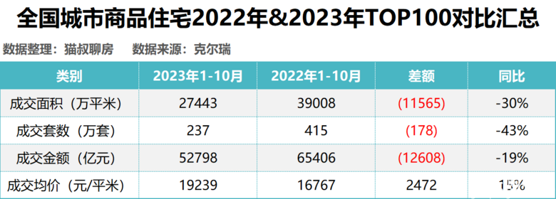 揭晓！全国新房市场1-10月销售榜单
