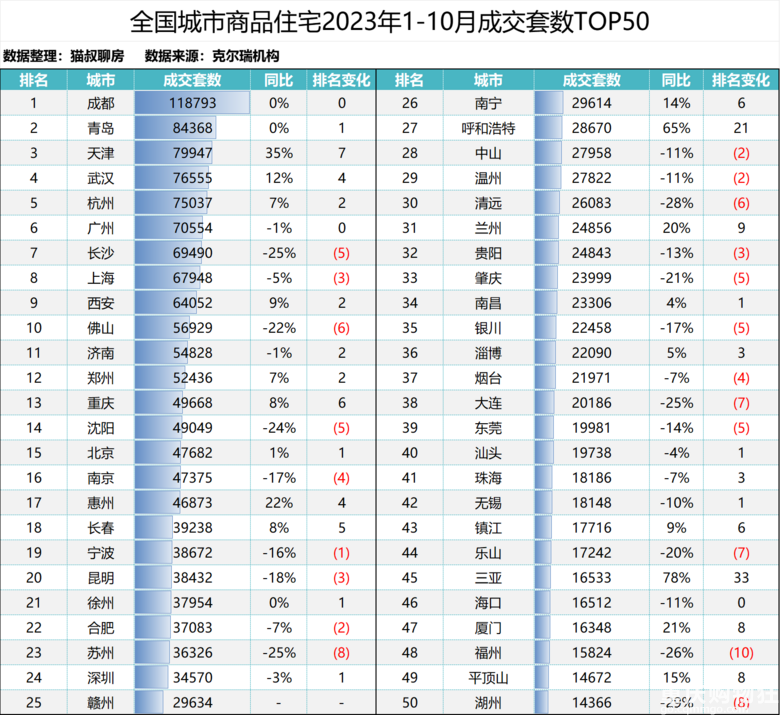 揭晓！全国新房市场1-10月销售榜单