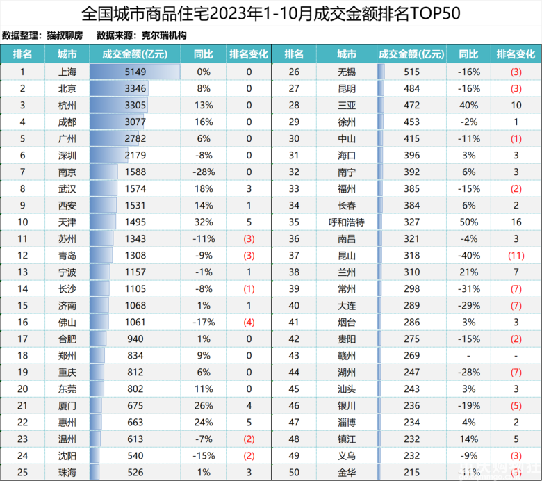 揭晓！全国新房市场1-10月销售榜单