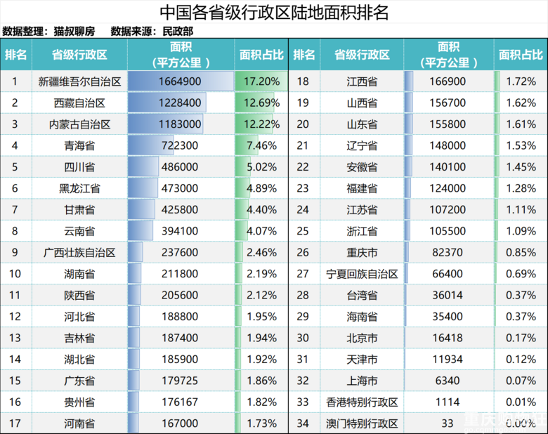 中国各省级行政区陆地面积、常住人口、人口密度排名！