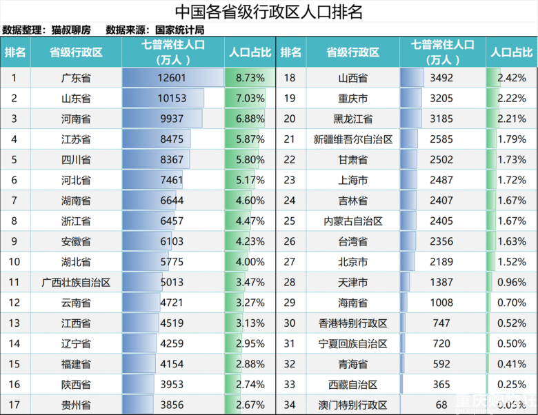 中国各省级行政区陆地面积、常住人口、人口密度排名！