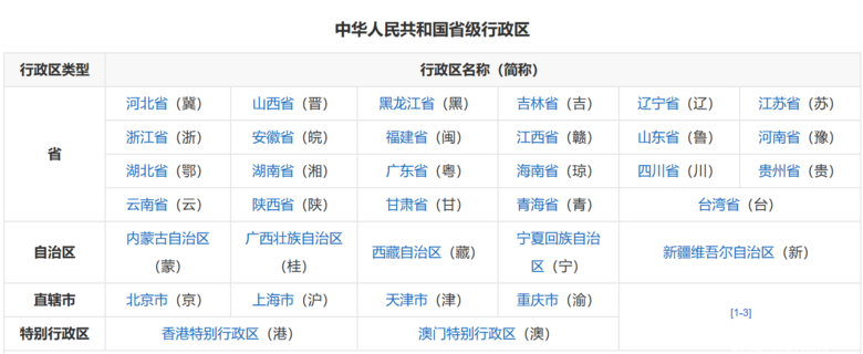 中国各省级行政区陆地面积、常住人口、人口密度排名！