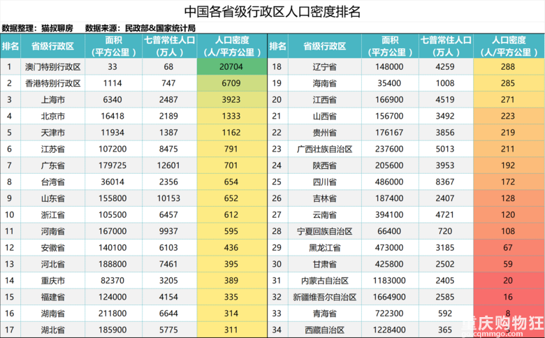 中国各省级行政区陆地面积、常住人口、人口密度排名！
