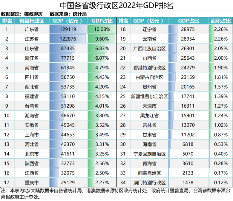 中国各省级行政区陆地面积、常住人口、人口密度排名!