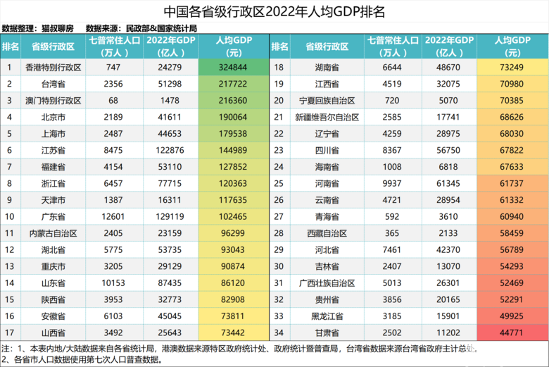 中国各省级行政区陆地面积、常住人口、人口密度排名！