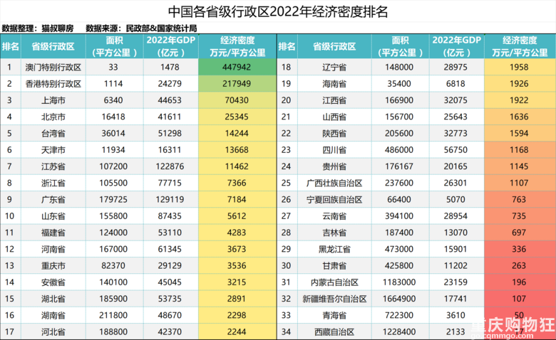 中国各省级行政区陆地面积、常住人口、人口密度排名！