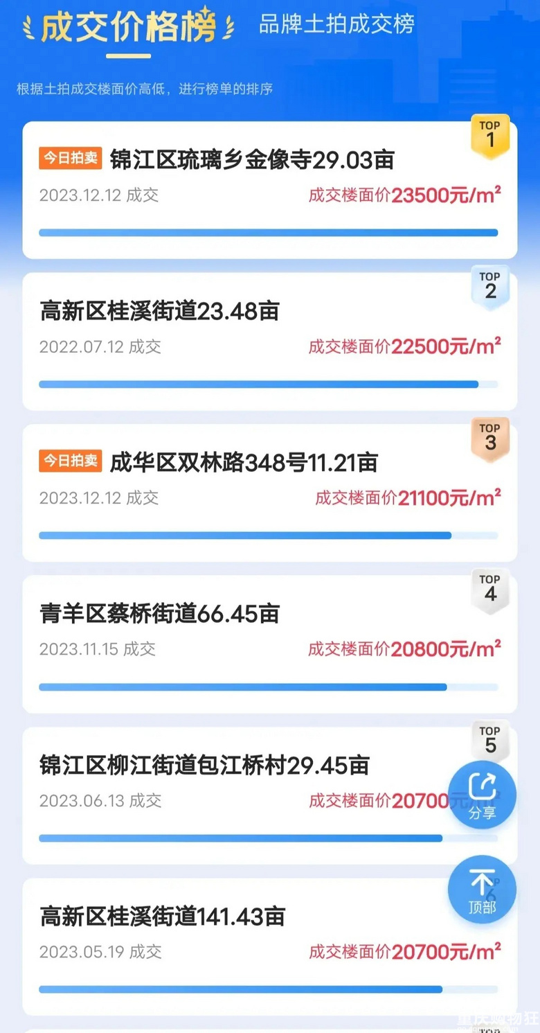 今日诞生新地王，2万以上地块6个了