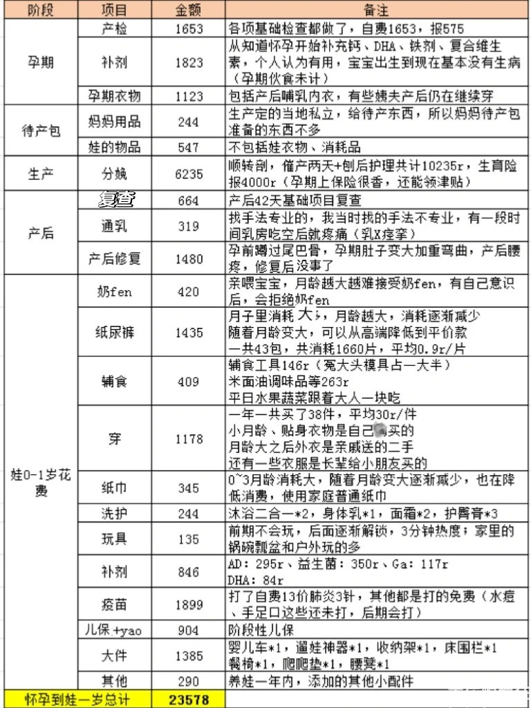 90后养娃，从怀孕到娃一岁比你预计的还要少，花了2.4W