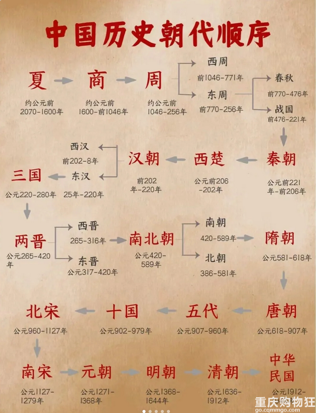 历史朝代顺序,你能记起多少-重庆教育-重庆购物狂