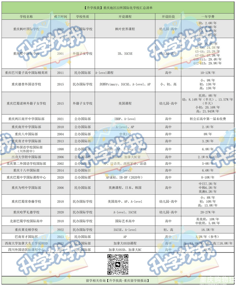 2024年重庆20所国际高中/国际学校学费、课程汇总、对比