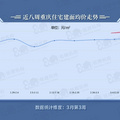 除了重庆，外面的房子完全不敢入手，跌得太恐怖了_图3