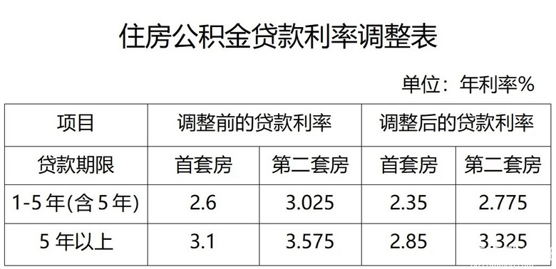 住房公积金利率又下调了