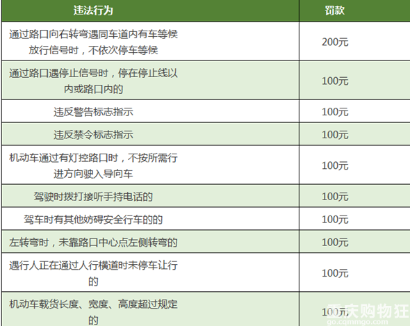 现在重庆违停交通罚款又涨上去了吗？原来一次100，现在是200了