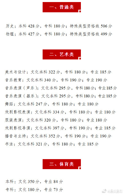重庆2024年高考分数线公布！历史本科428分，物理本科427分