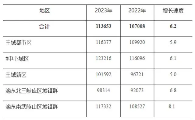 重庆2023平均工资发布，你达标了吗？