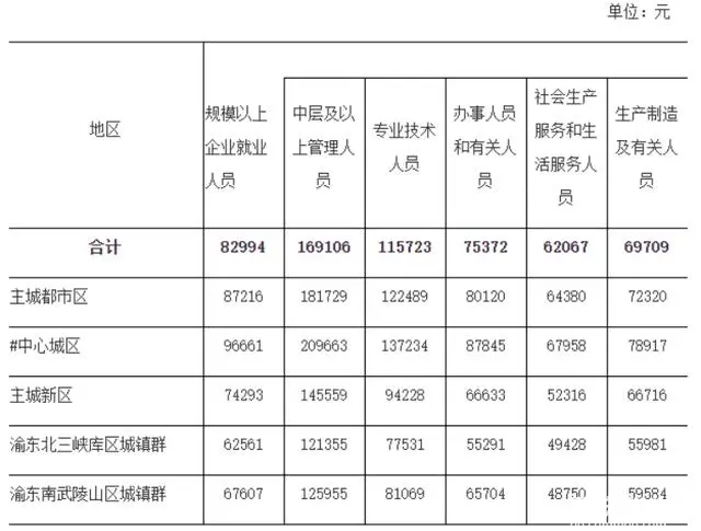 重庆2023平均工资发布，你达标了吗？