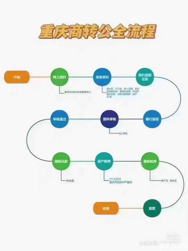 重庆公司注册流程及材料清单表