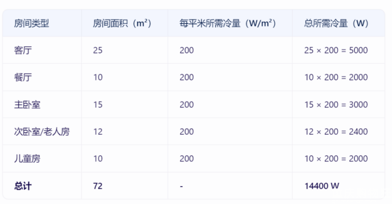 小白必看：中央空调选错冷量，不是冷成狗就是电费飙升！