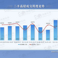 铭腾：环比上涨120%，重庆二手房成交创新高_图3