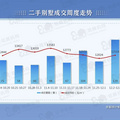 铭腾：环比上涨120%，重庆二手房成交创新高_图1