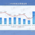 铭腾：环比上涨120%，重庆二手房成交创新高_图2