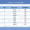 铭腾：环比上涨120%，重庆二手房成交创新高_图5