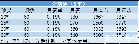 建行〖分期通〗开卷，购物狂网友优惠月费0.18%，还送700京东E卡