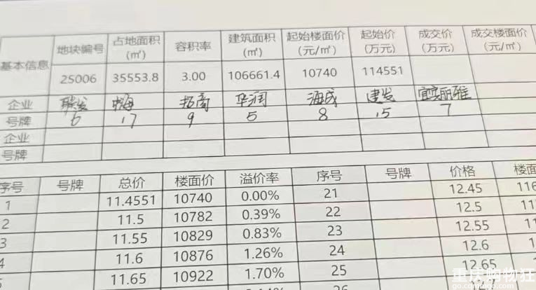 13923元/平，多家开发商争抢，建发拿下！重庆“年度地王”诞生-房产楼市-重庆购物狂