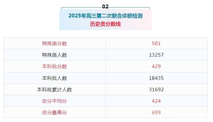 2025年高三二诊19.6万人次参考，分数线出炉，物理类最高分710