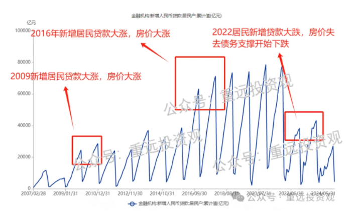 通过数据理性分析楼市上涨下跌逻辑（转）（不定时更新）