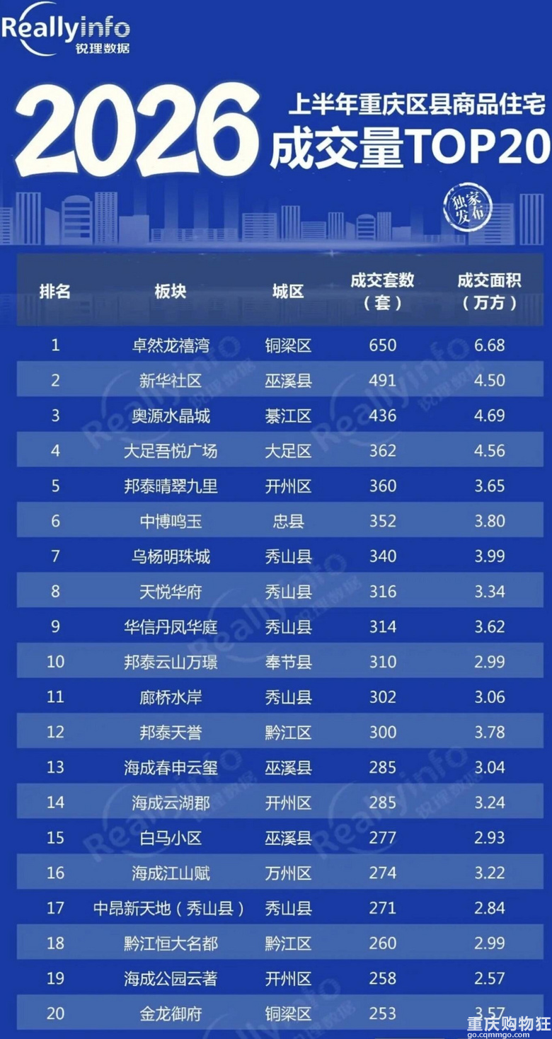 2026�ϰ����ؑc���^(q��)�ɽ����~/�ה�(sh��)TOP20��