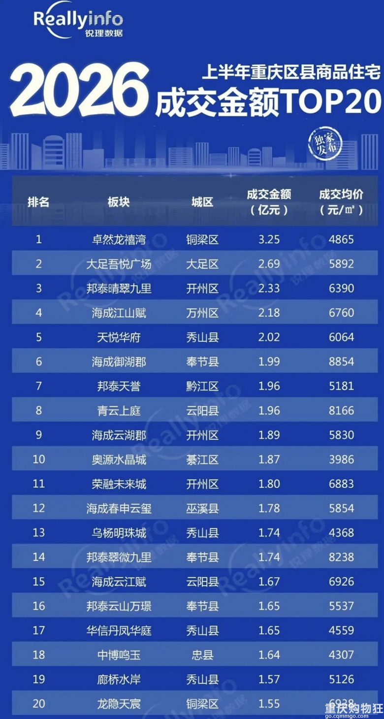 2026�ϰ����ؑc���^(q��)�ɽ����~/�ה�(sh��)TOP20��