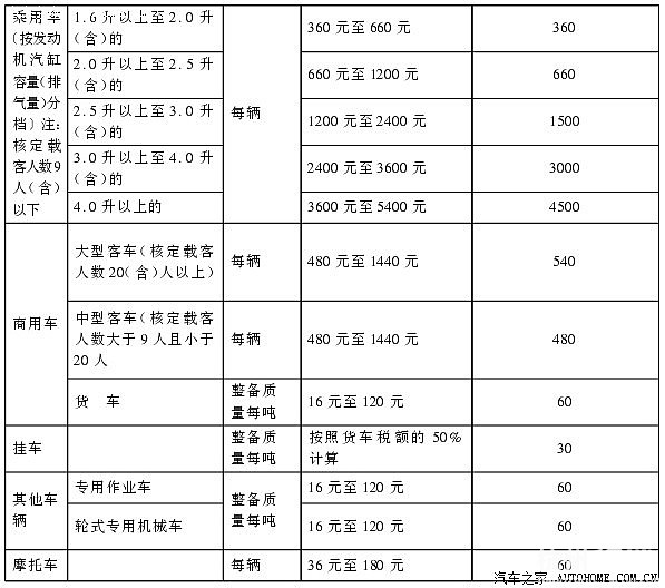 浙江2012年车船税新标准发布