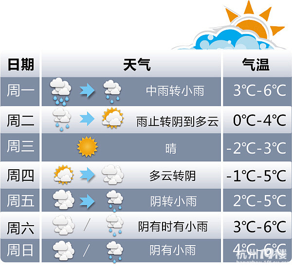 杭州天气预报2月6日上午:冷空气带来雨水今晚