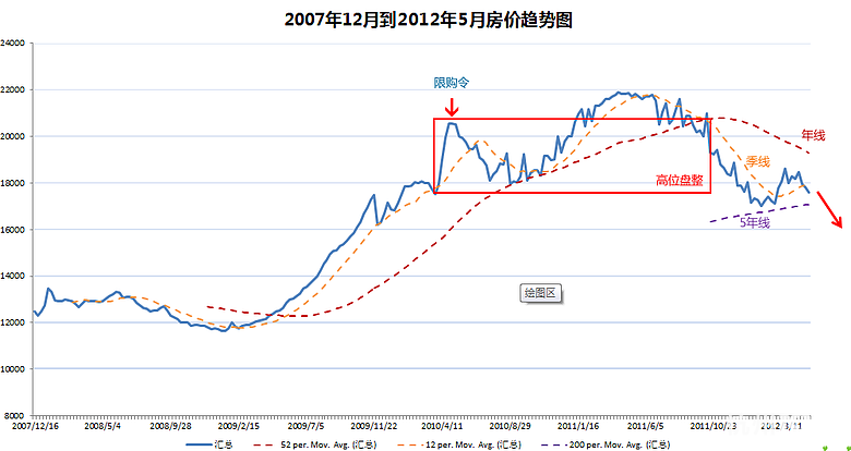 2012年杭州房价走势技术分析,告诉你房价走势