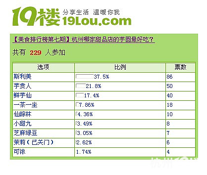 【美食排行榜第七期】杭州哪家甜品店的芋圓最好吃?