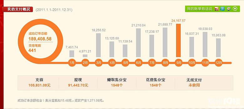 一年淘宝购物花了25万7,不算不知道啊,这笔钱