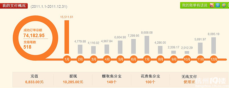 一年淘宝购物花了25万7,不算不知道啊,这笔钱