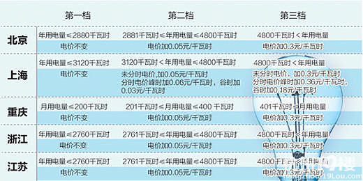 五省市阶梯电价方案出台:浙江平均每度降7厘
