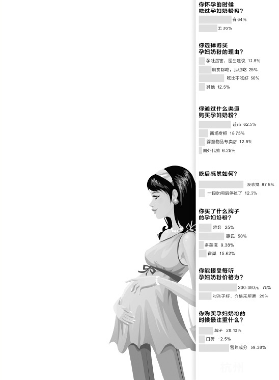 盡管9成人認(rèn)為“吃了沒(méi)啥感覺(jué)”但仍有超過(guò)半數(shù)的孕婦會(huì)選擇食用
