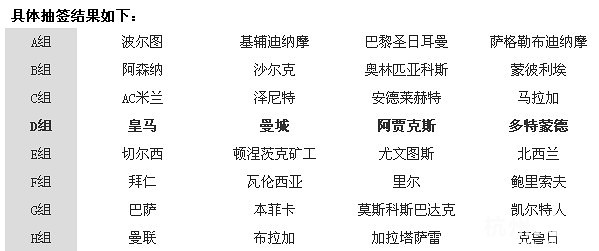 欧冠抽签：皇马遭遇曼城多特蒙德 切尔西碰尤文