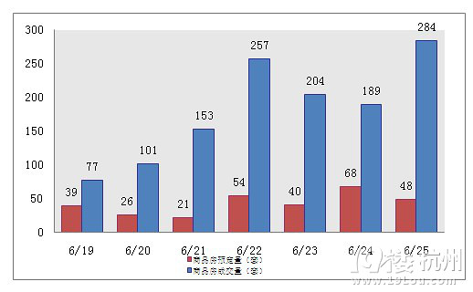 6.25交易:主城區(qū)成交284套 西溪華府成交116套