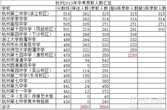 杭州2013年中考录取人数汇总