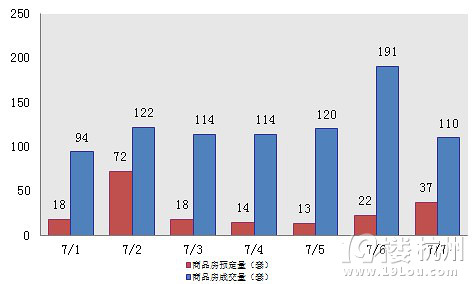 7.7：主城區(qū)成交110套 江干區(qū)寫字樓成交31套