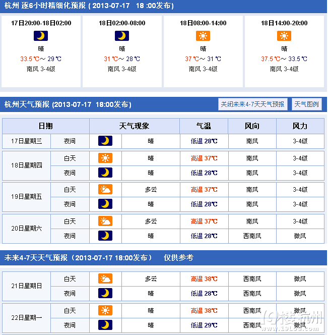 7月18日杭州天气:杭州水泥路面连续破70℃ 容易引发汽车爆胎