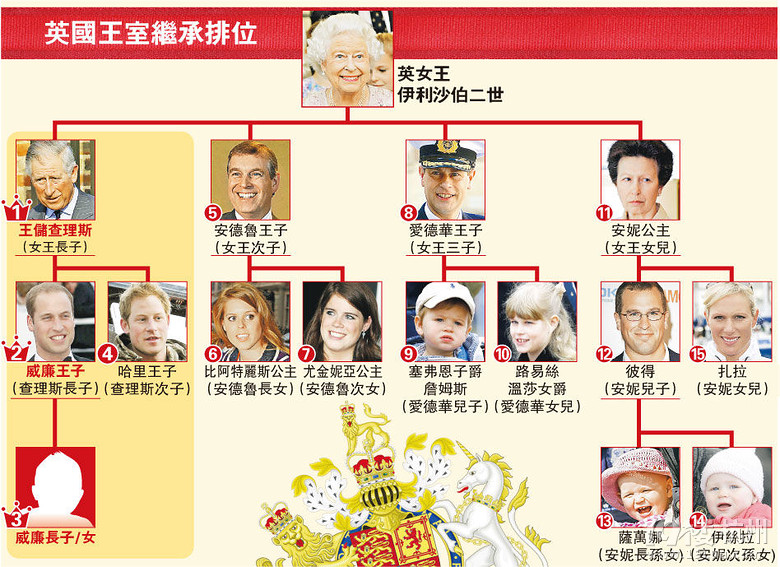 凯特王妃诞下男婴 成英国王室第三顺位继承人