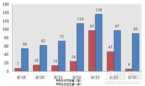 25日新盤:主城區(qū)成交90套 西溪華府成交8套
