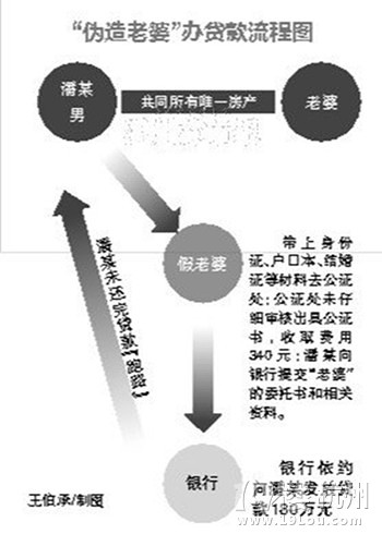 为瞒妻子贷款丈夫找了个假老婆 公证处被判赔